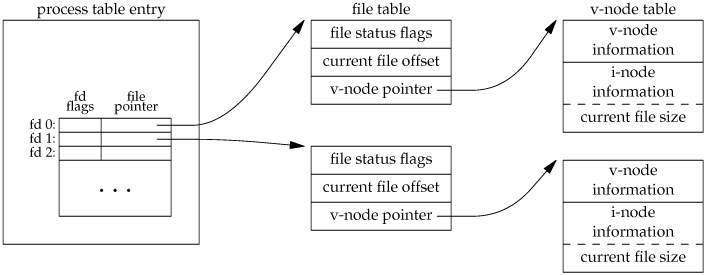 Kernel data structures for open files