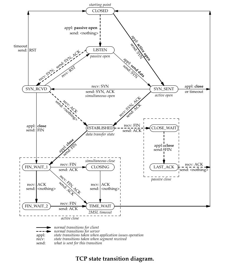 TCP State transition diagram